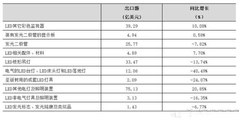 2016年上半年我國LED企業(yè)重點領域產品出口情況大起底